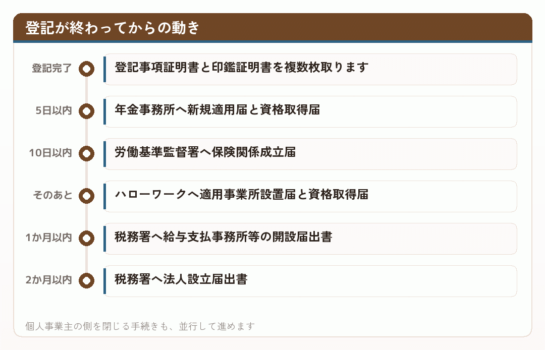 登記が終わってからの動き