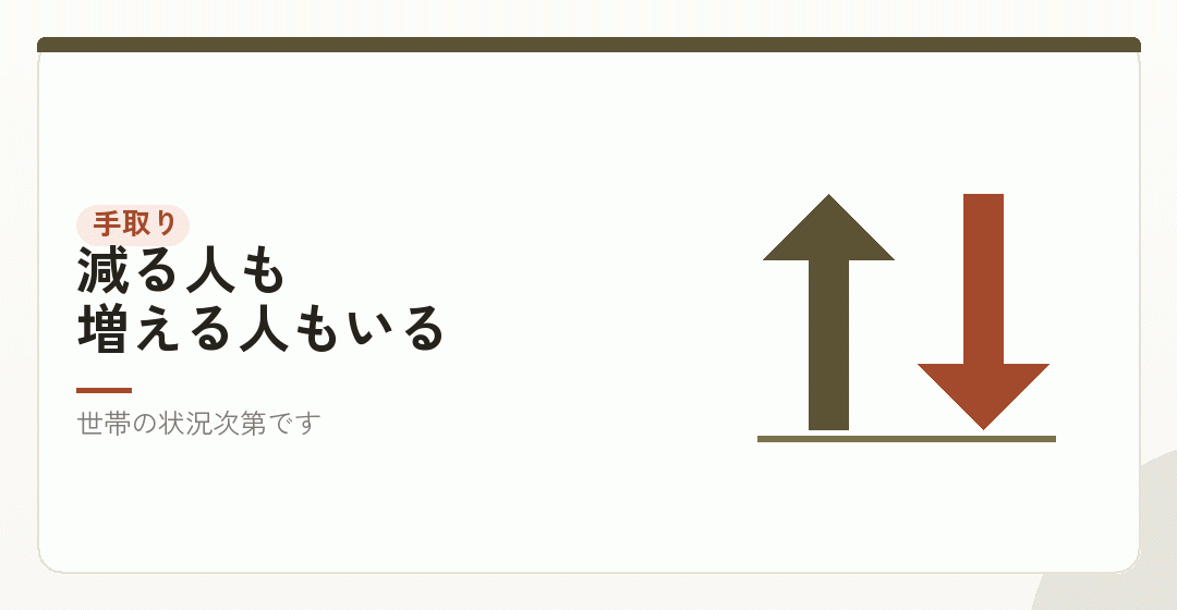 従業員の手取りは、どう変わるかを表したイラスト