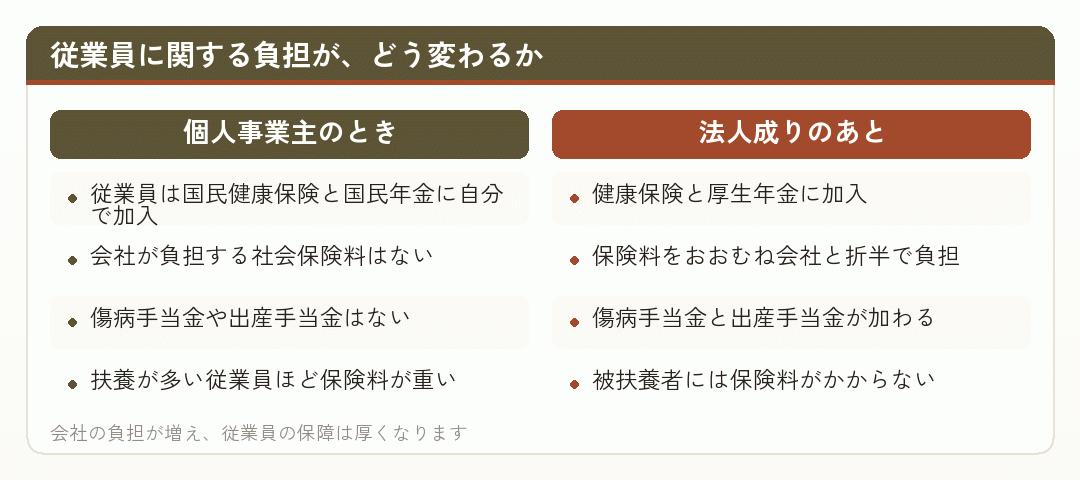 従業員に関する負担が、どう変わるか