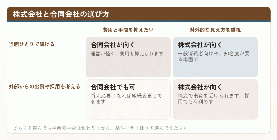 株式会社と合同会社の選び方
