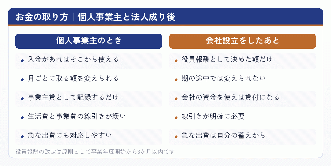 お金の取り方|個人事業主と法人成り後