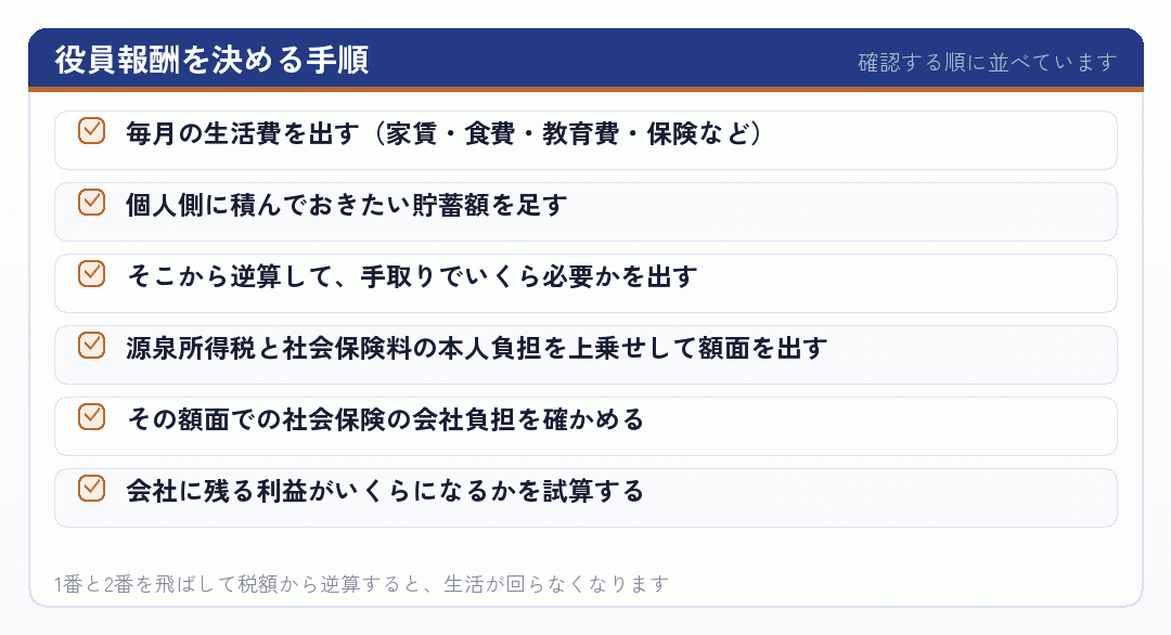 役員報酬を決める手順