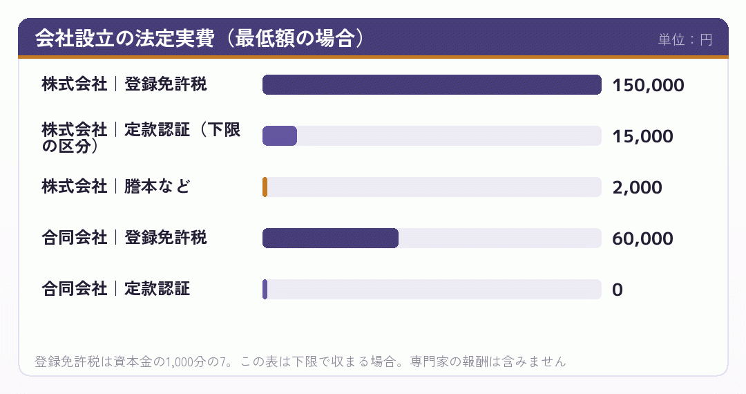 会社設立の法定実費(最低額の場合)