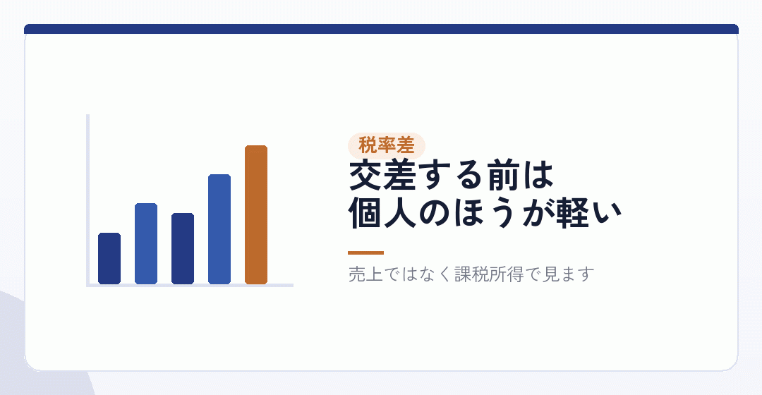 課税所得が目安に届いていないうちは、税率差が効かないを表したイラスト