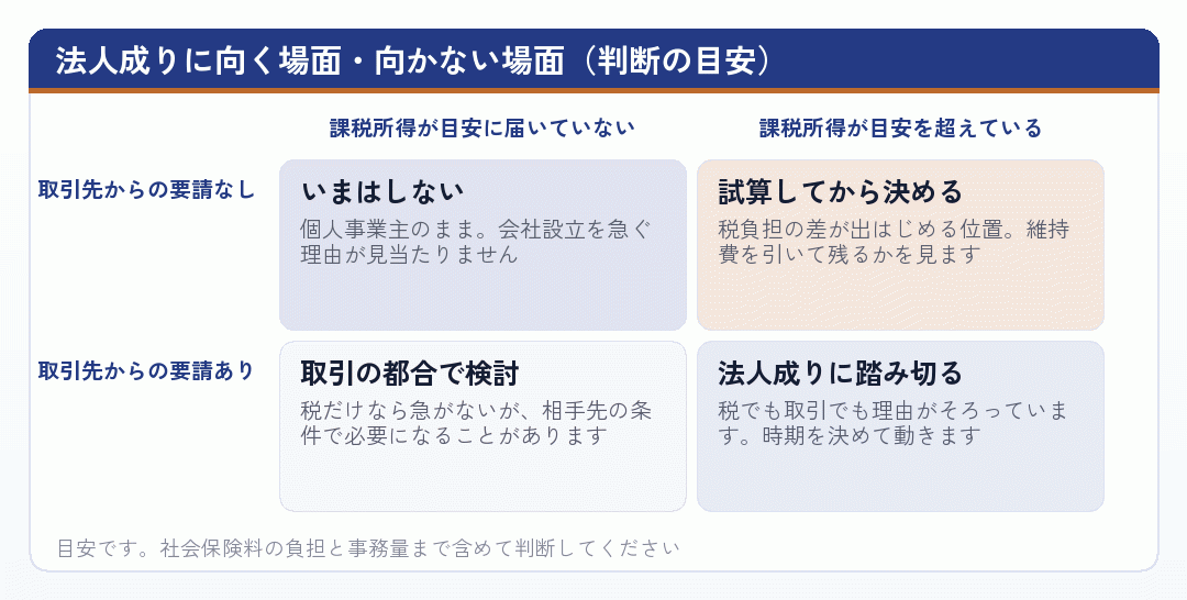 法人成りに向く場面・向かない場面(判断の目安)