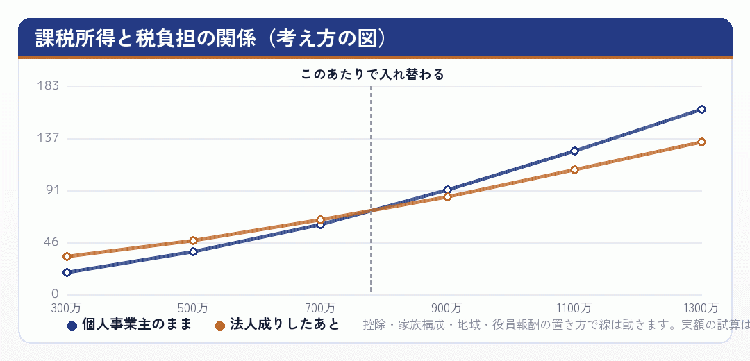 課税所得と税負担の関係(考え方の図)