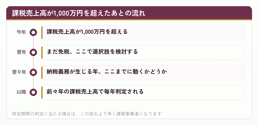 課税売上高が1,000万円を超えたあとの流れ
