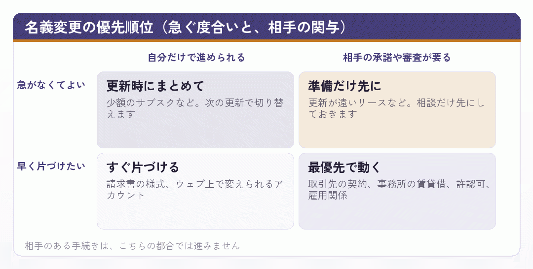 名義変更の優先順位(急ぐ度合いと、相手の関与)