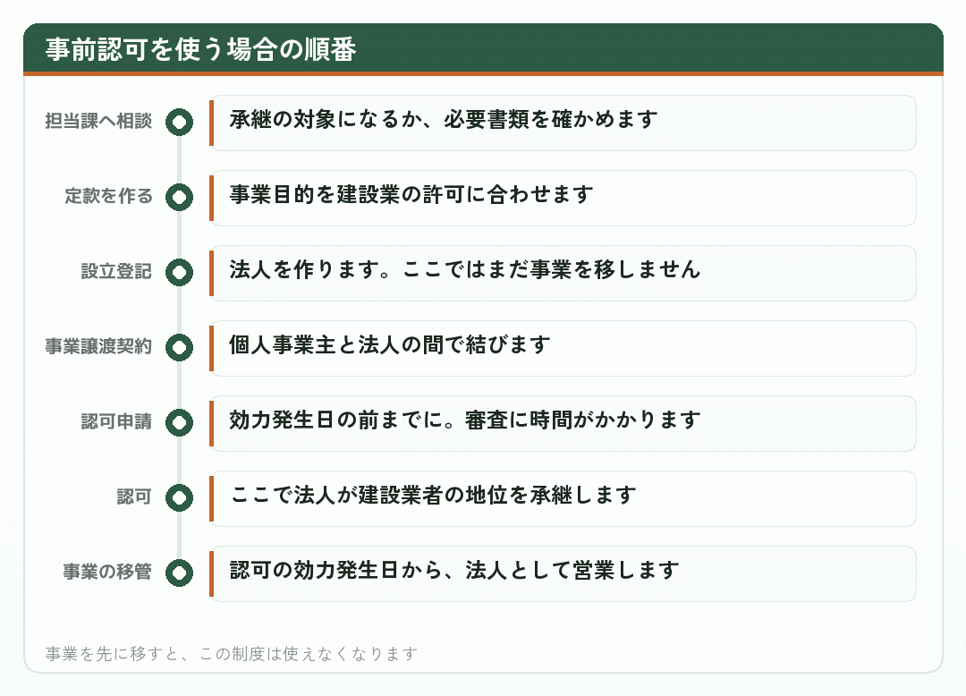 事前認可を使う場合の順番