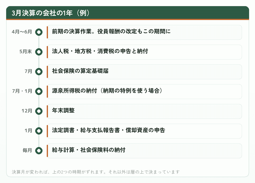 3月決算の会社の1年(例)