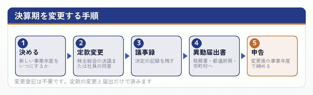 決算期を変更する手順