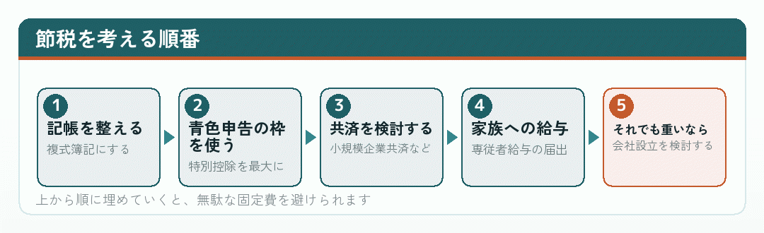 節税を考える順番