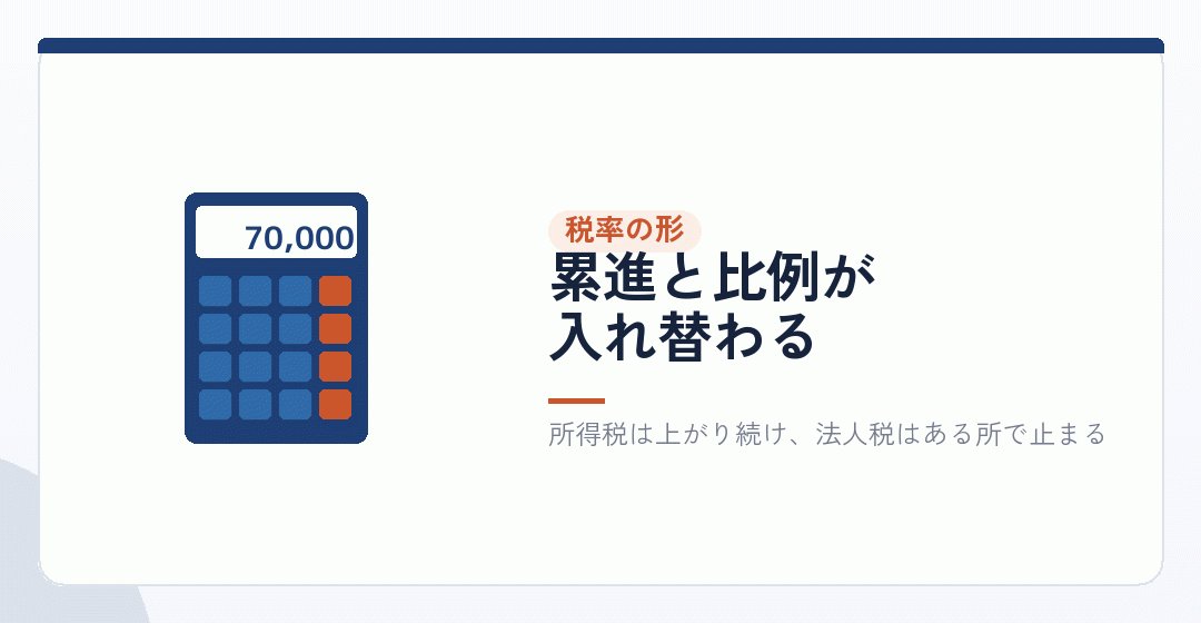 法人成りで、税金の計算はどう変わるのかを表したイラスト