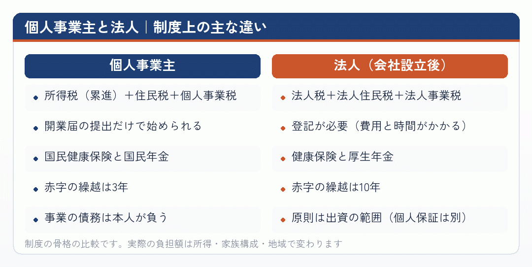 個人事業主と法人|制度上の主な違い