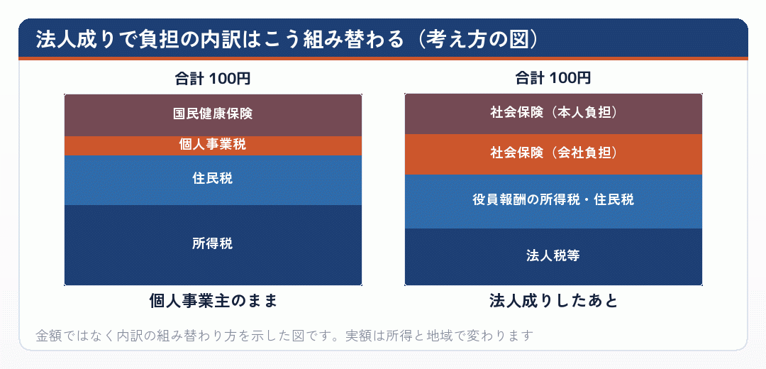 法人成りで負担の内訳はこう組み替わる(考え方の図)