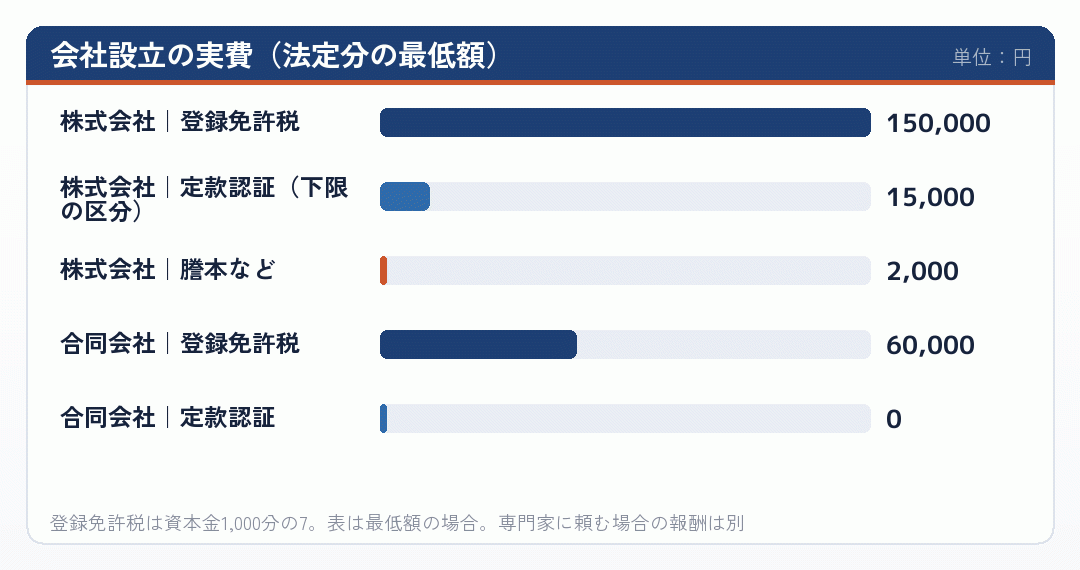 会社設立の実費(法定分の最低額)