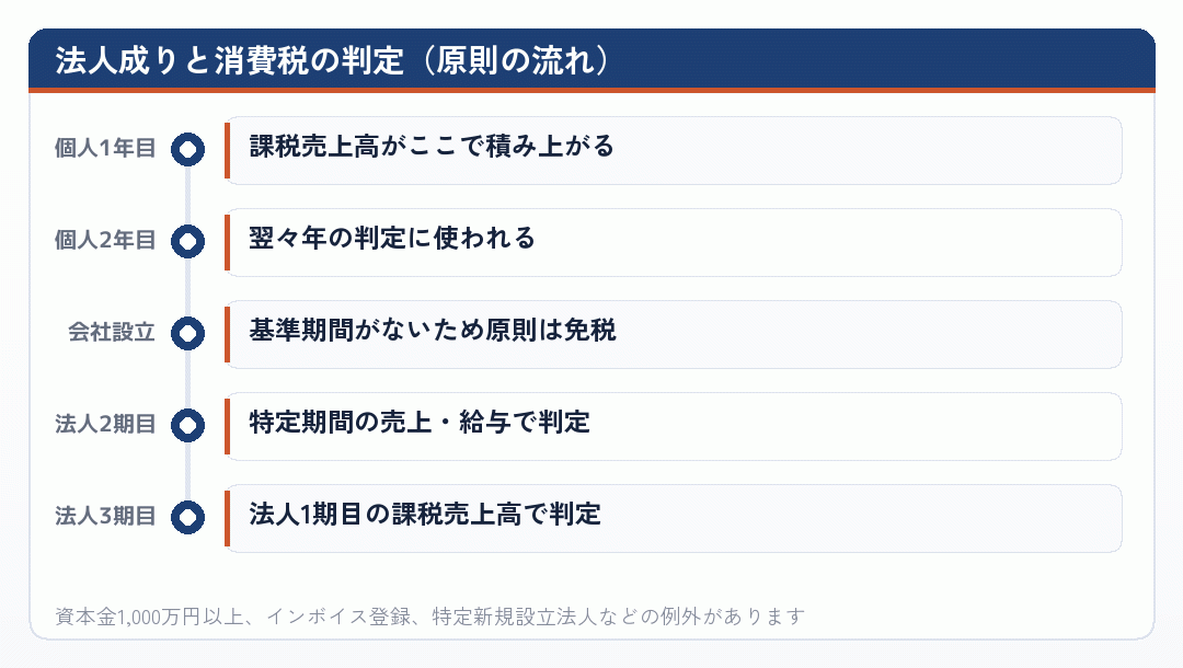 法人成りと消費税の判定(原則の流れ)