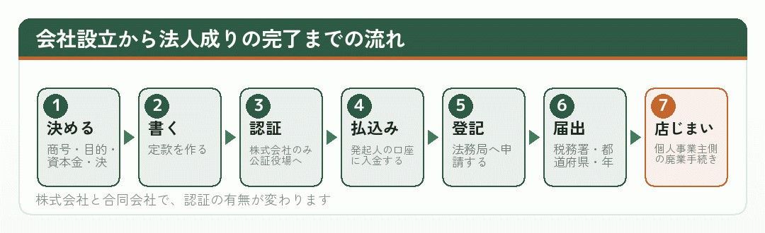 会社設立から法人成りの完了までの流れ