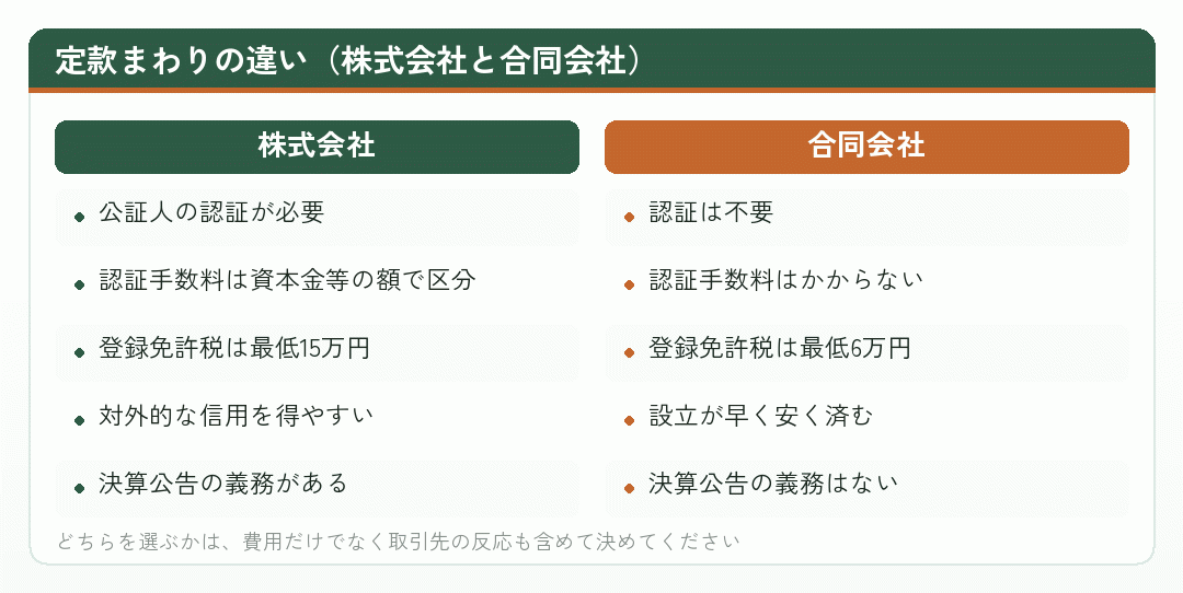 定款まわりの違い(株式会社と合同会社)