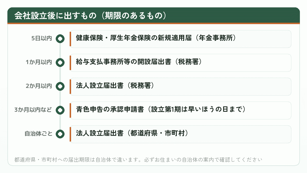 会社設立後に出すもの(期限のあるもの)