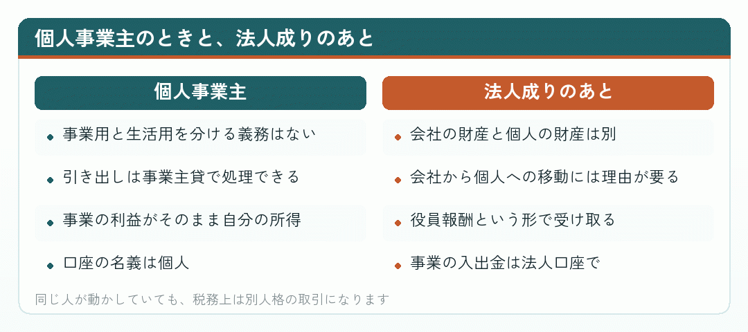 個人事業主のときと、法人成りのあと