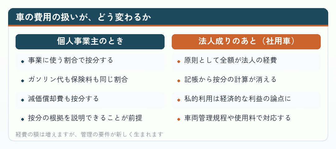 車の費用の扱いが、どう変わるか