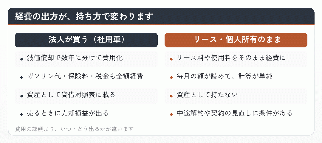 経費の出方が、持ち方で変わります