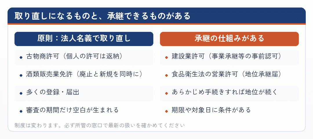 取り直しになるものと、承継できるものがある