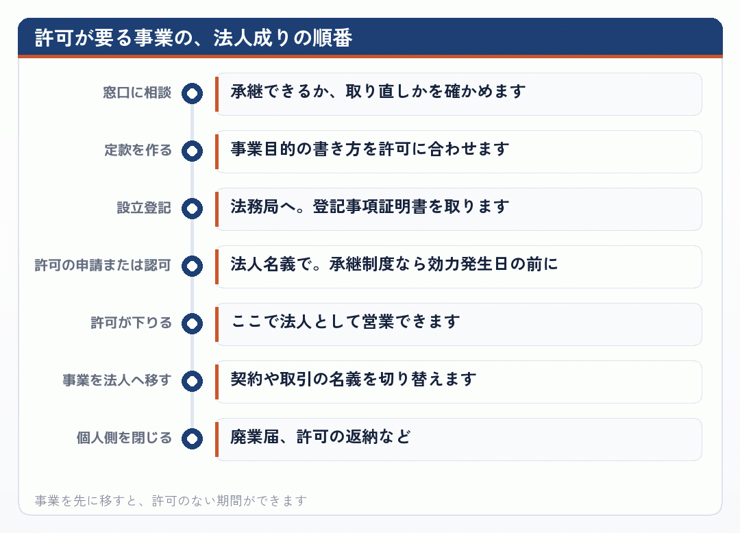 許可が要る事業の、法人成りの順番