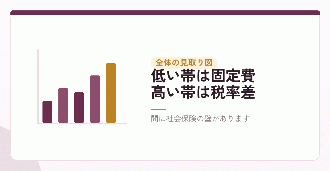 帯ごとに効く要素が入れ替わるを表したイラスト