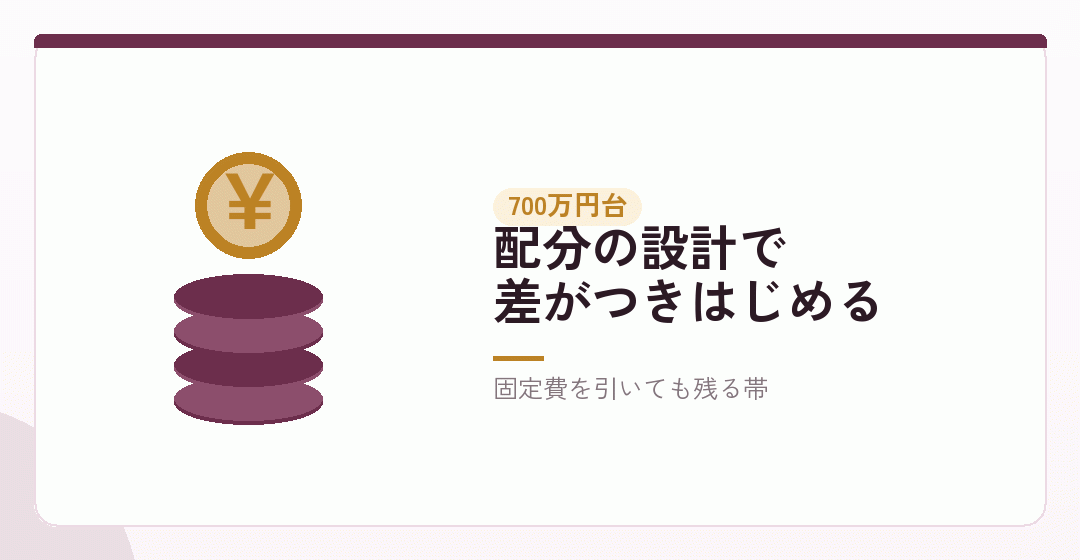 課税所得700万円台|税率差が形になってくるを表したイラスト