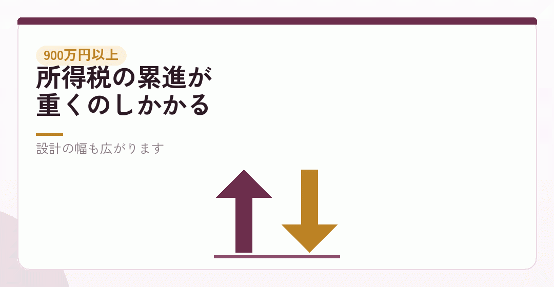 課税所得900万円以上|会社設立の効果がはっきり出るを表したイラスト