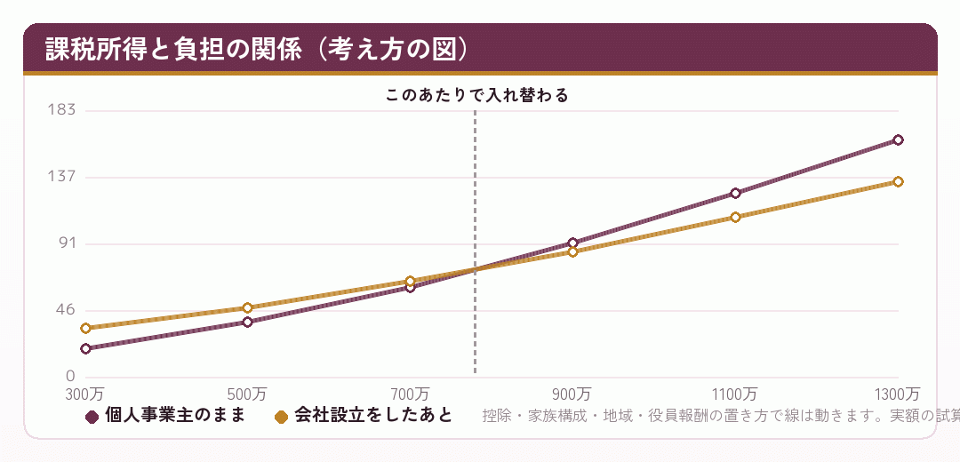 課税所得と負担の関係(考え方の図)