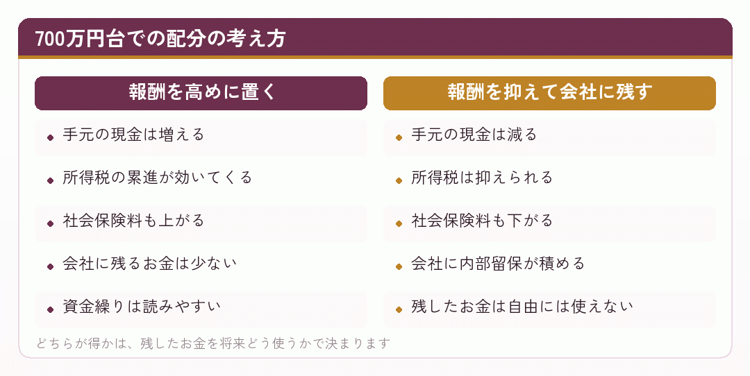 700万円台での配分の考え方