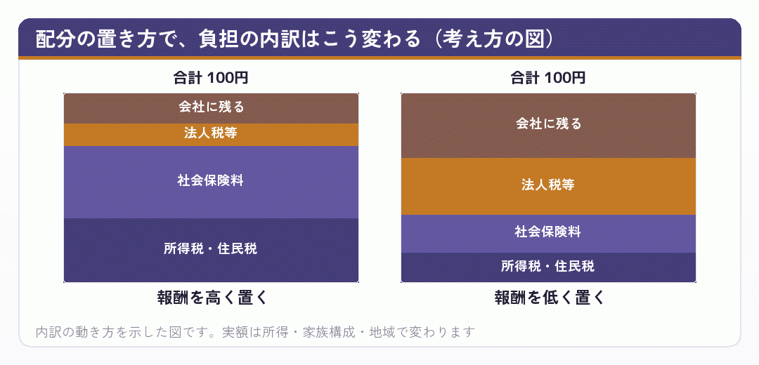配分の置き方で、負担の内訳はこう変わる(考え方の図)