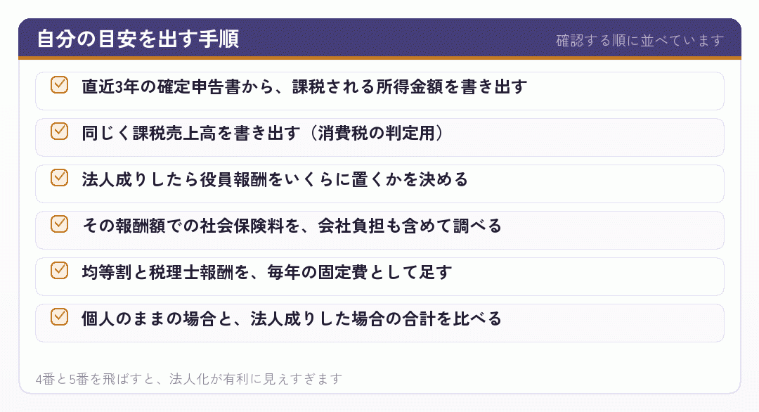 自分の目安を出す手順