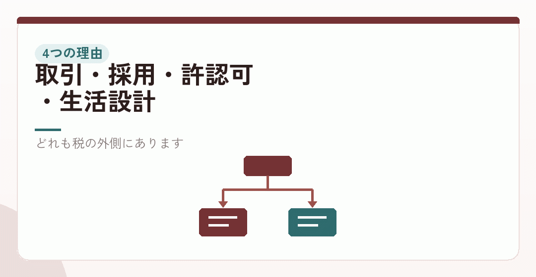 目安の外側で判断が動く理由は4つに分けられるを表したイラスト