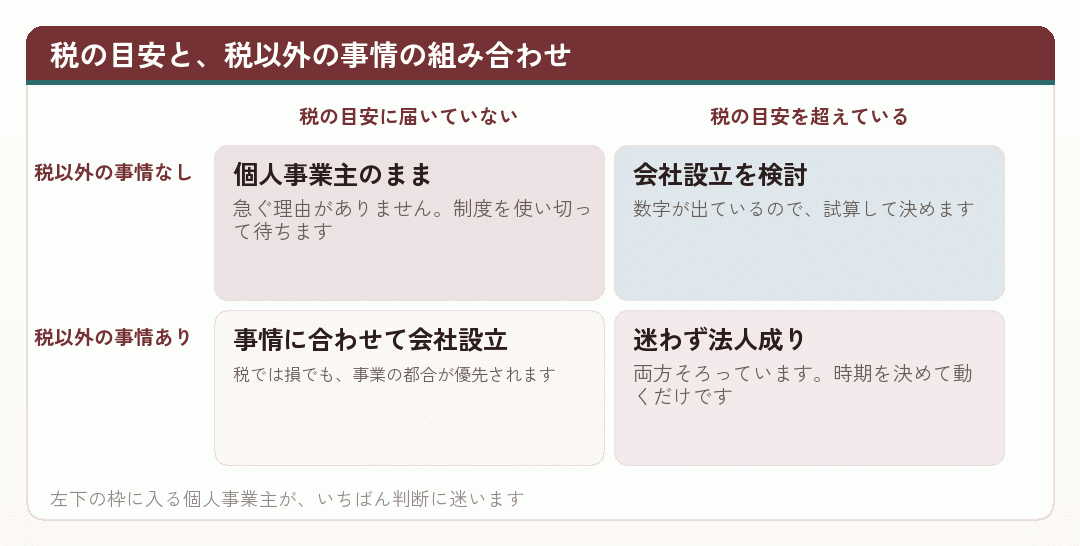 税の目安と、税以外の事情の組み合わせ