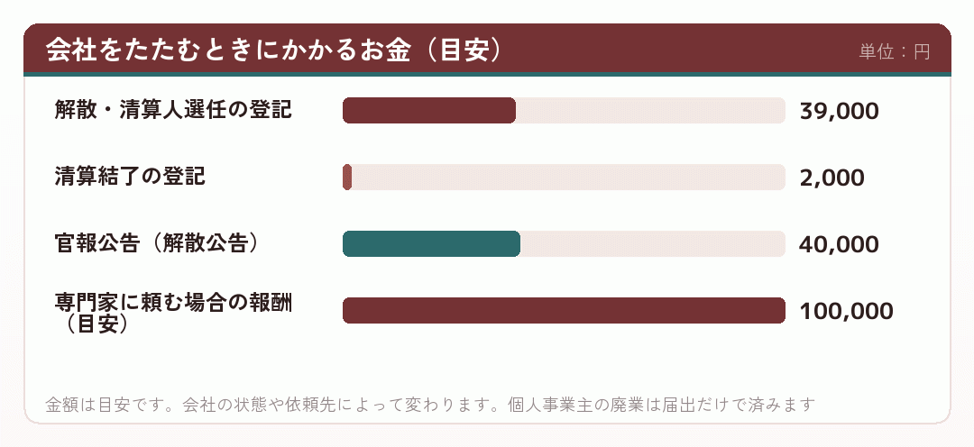 会社をたたむときにかかるお金(目安)