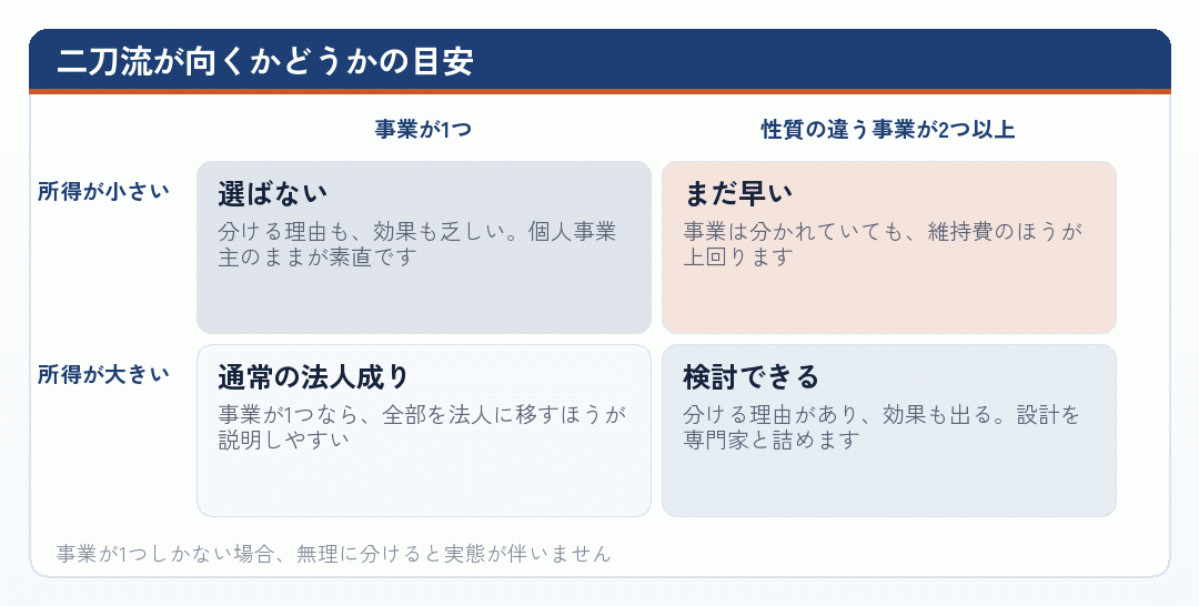 二刀流が向くかどうかの目安
