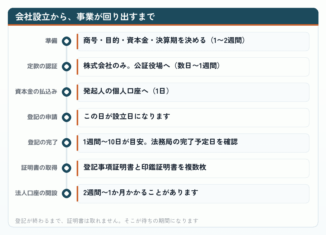 会社設立から、事業が回り出すまで