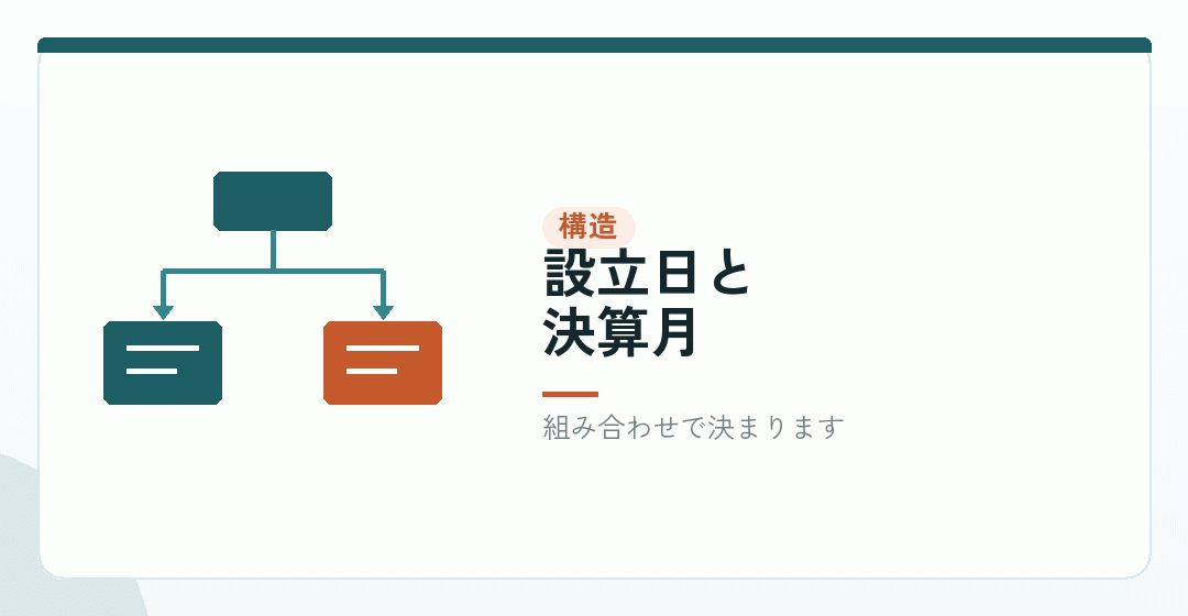 第1期の長さは、2つの日付で決まるを表したイラスト