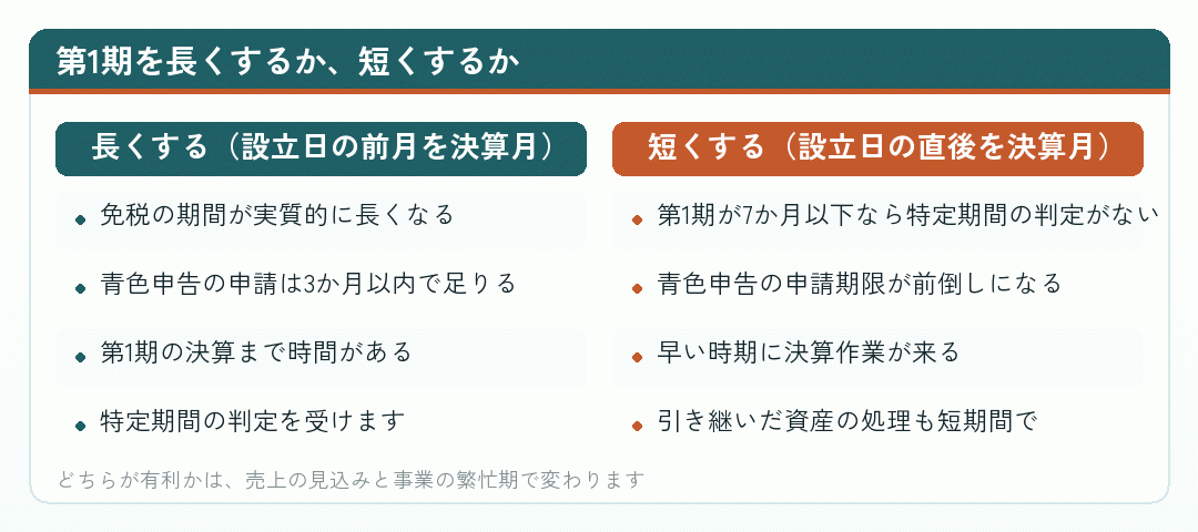 第1期を長くするか、短くするか