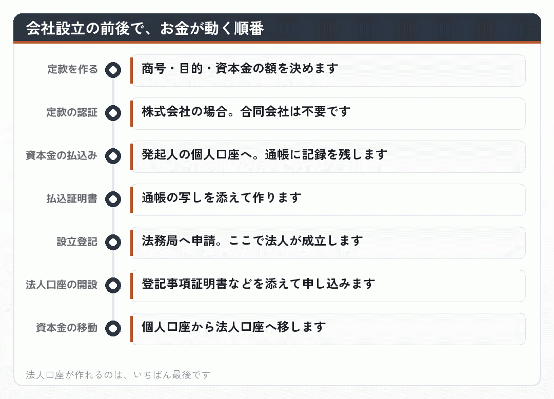 会社設立の前後で、お金が動く順番