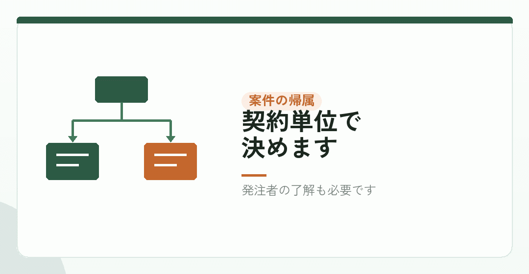 進行中の案件をどちらの売上にするかを表したイラスト