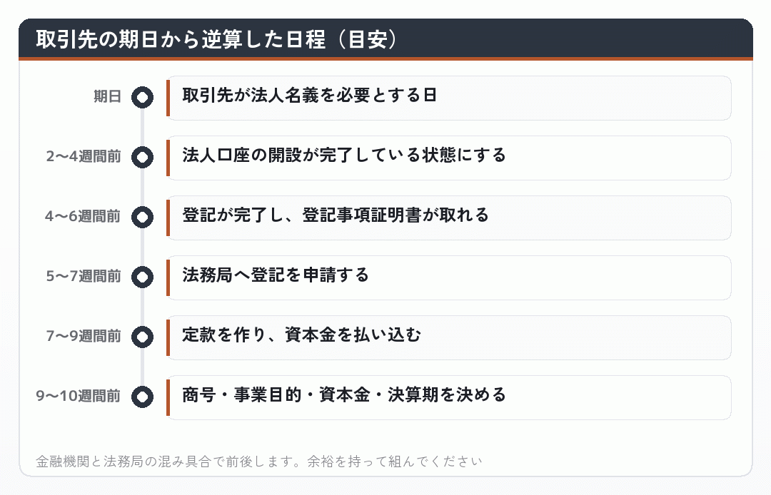 取引先の期日から逆算した日程(目安)