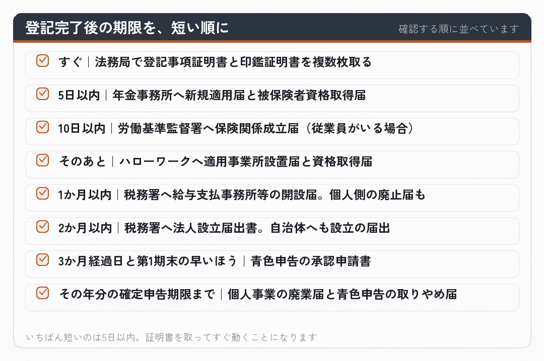 登記完了後の期限を、短い順に