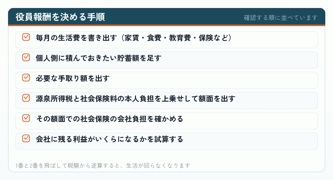 役員報酬を決める手順