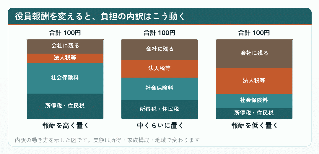 役員報酬を変えると、負担の内訳はこう動く