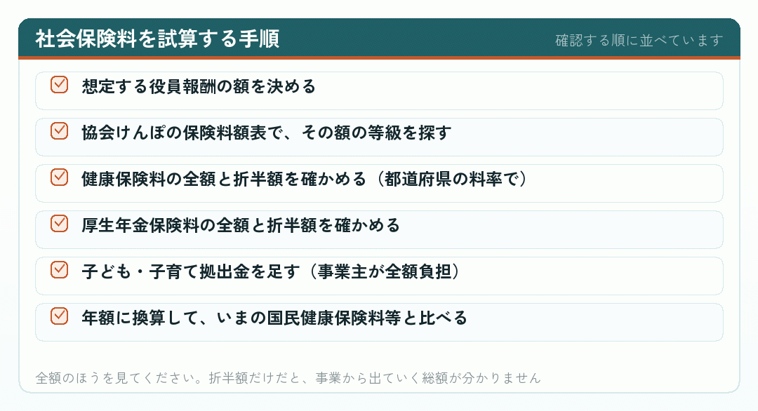 社会保険料を試算する手順